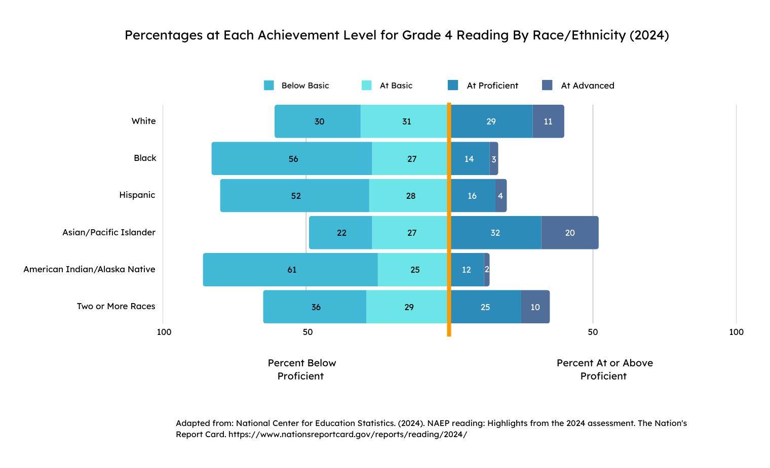A bar graph showing 2024 NAEP results by achievement level by race and ethnicity